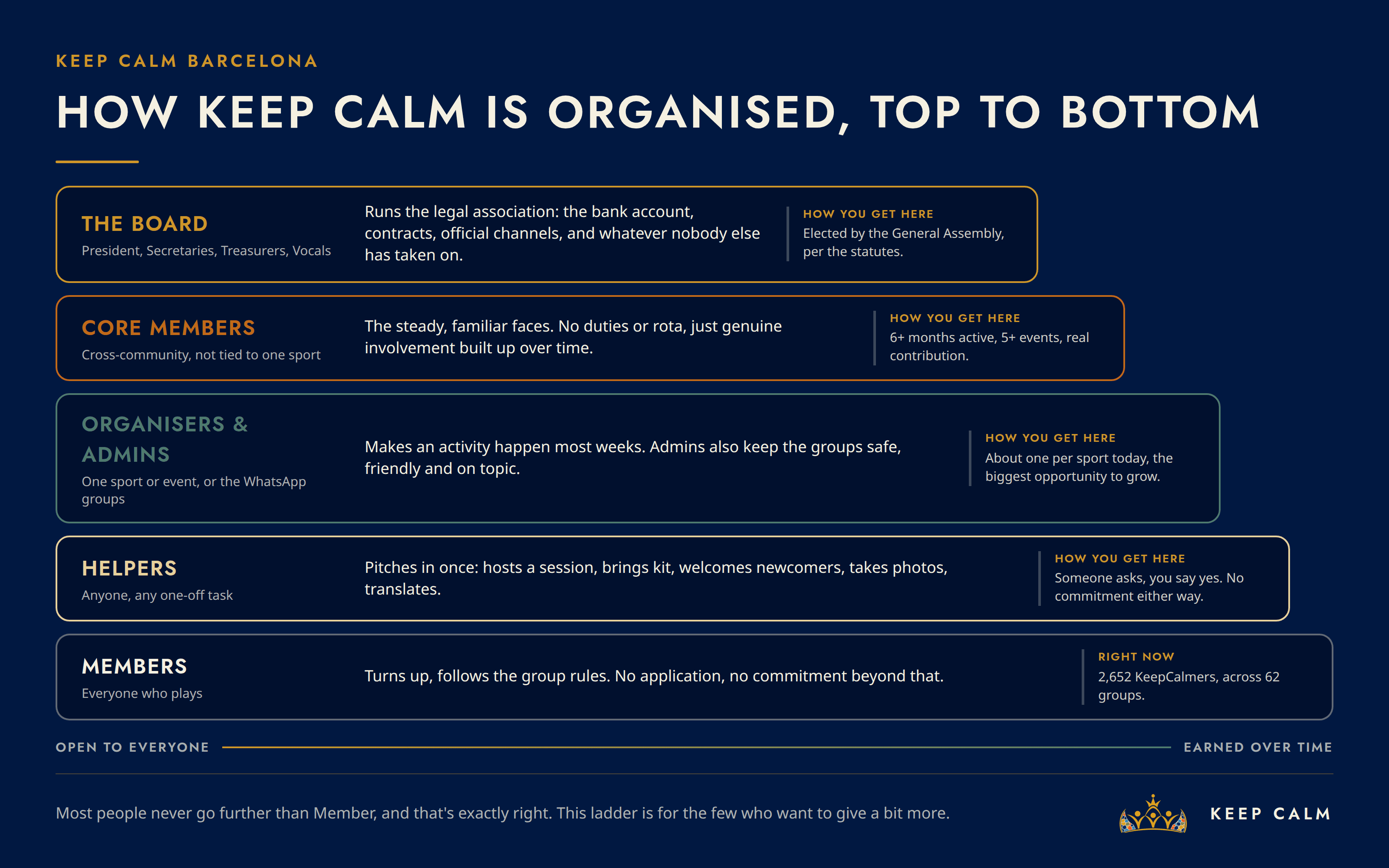 How Keep Calm is organised, top to bottom