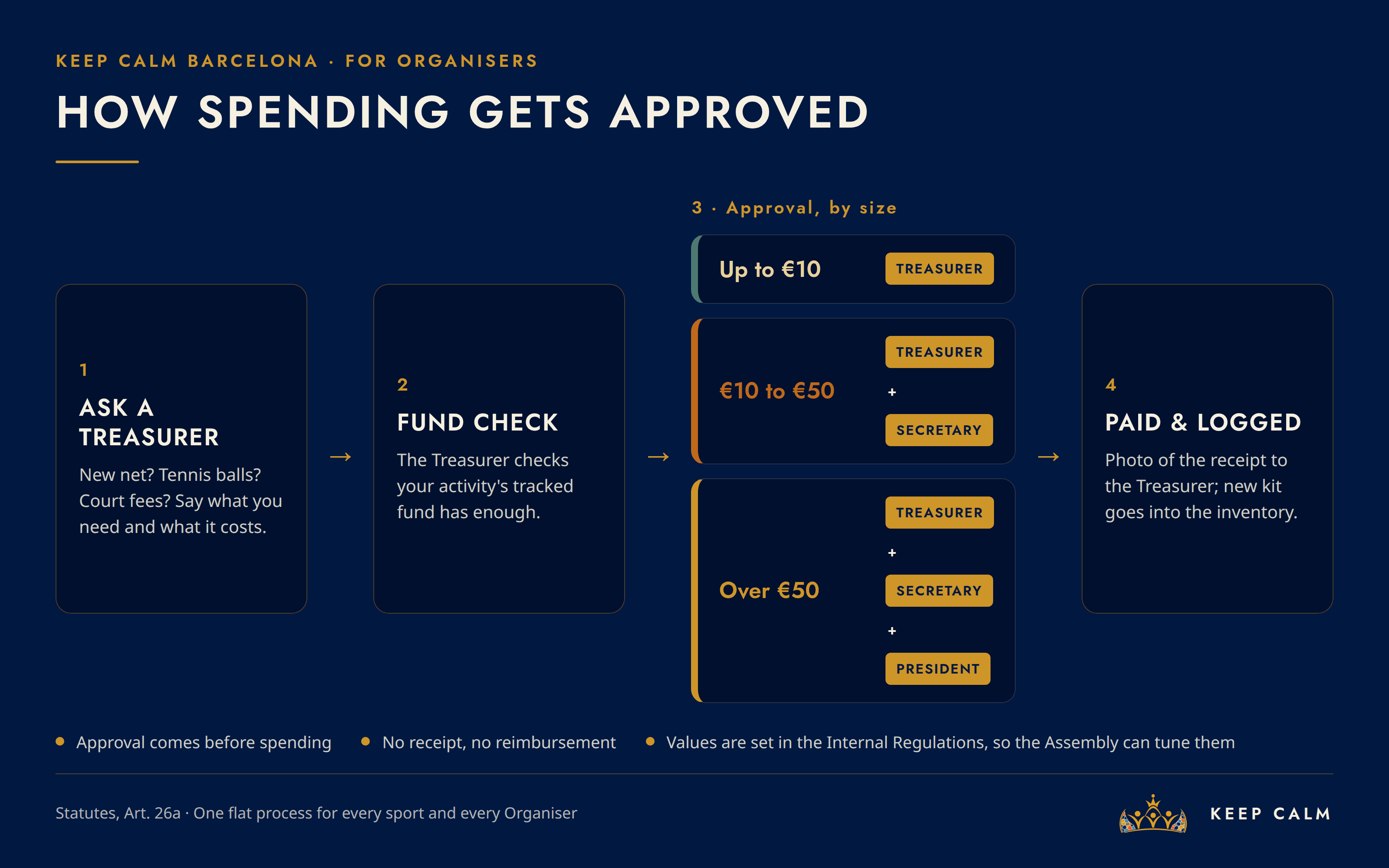 How spending gets approved
