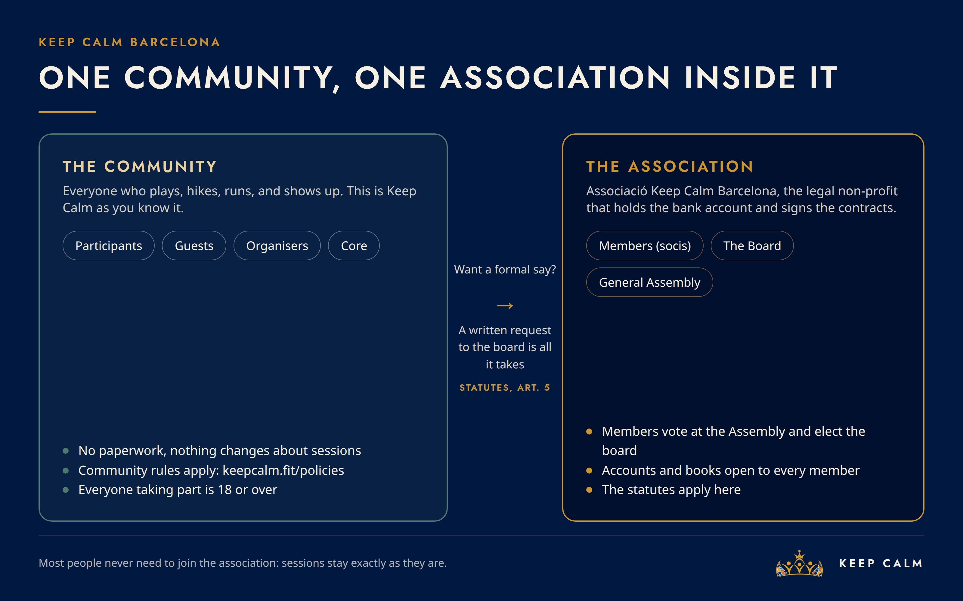 One community, one association inside it
